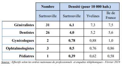 Densité médicale Sartrouville